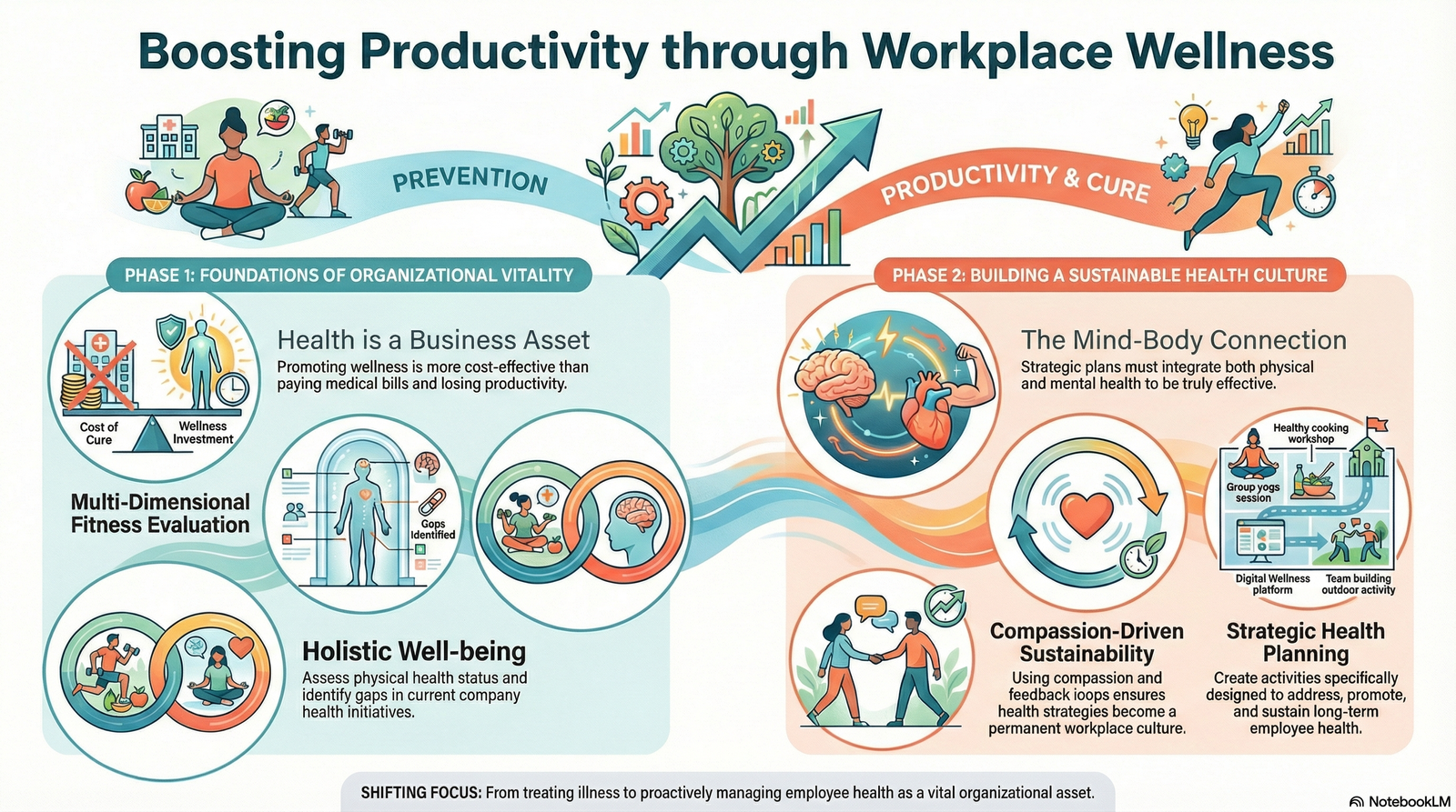 Prevention is Better than Cure: Productivity Stimulant